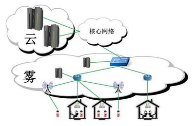 物聯(lián)網(wǎng)技術(shù)落地，需要“云”，更需要“霧”！